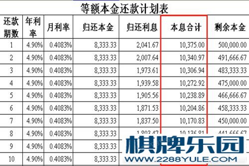 等额本息和等额本金还款法的简单区别